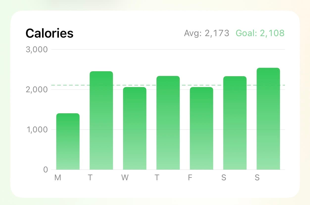 Weekly calories bar chart with goal line and seven day average